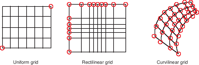 grid-types