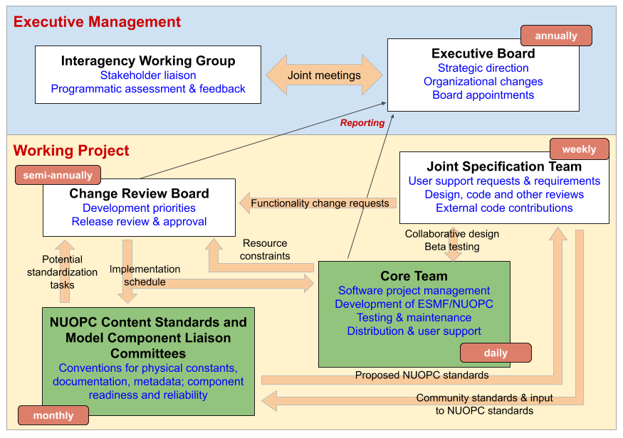 ESMF Organizational Structure