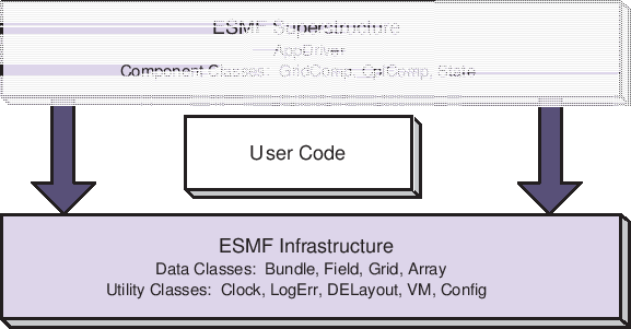 \scalebox{1.0}{\includegraphics{ESMF_sandwich}}