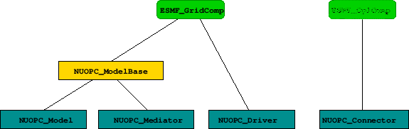 \scalebox{0.6}{\includegraphics{NUOPC_GC}}