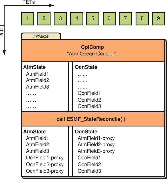 \scalebox{1.0}{\includegraphics{ESMF_reconcile}}