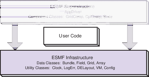 \scalebox{1.0}{\includegraphics{ESMF_sandwich}}