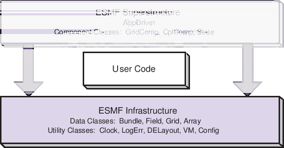 \scalebox{1.0}{\includegraphics{ESMF_sandwich}}