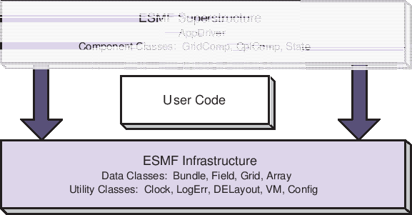 \scalebox{1.0}{\includegraphics{ESMF_sandwich}}