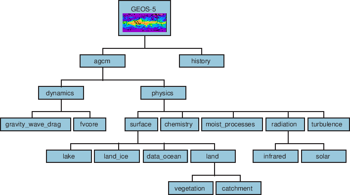 \scalebox{0.9}{\includegraphics{ESMF_GEOS5}}