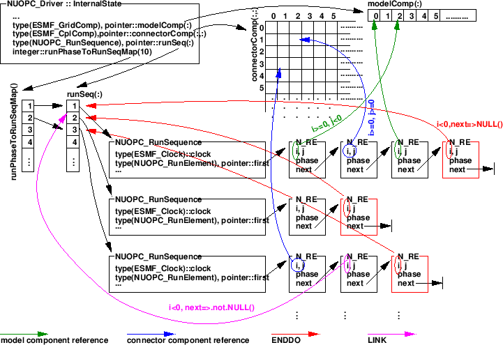 \scalebox{0.6}{\includegraphics{NUOPC_RunSequence}}