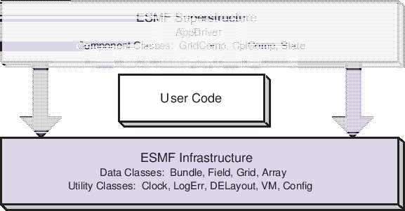 \scalebox{1.0}{\includegraphics{ESMF_sandwich}}