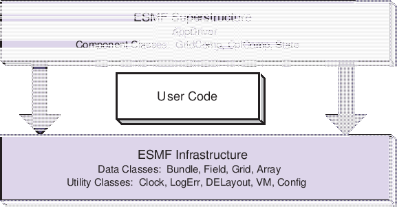 \scalebox{1.0}{\includegraphics{ESMF_sandwich}}