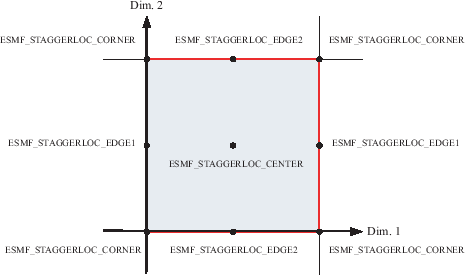 \scalebox{0.75}{\includegraphics{GridStaggerLoc2D}}