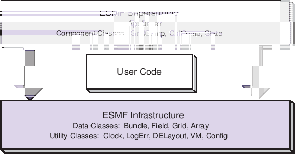\scalebox{1.0}{\includegraphics{ESMF_sandwich}}