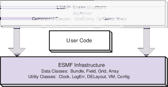 \scalebox{1.0}{\includegraphics{ESMF_sandwich}}