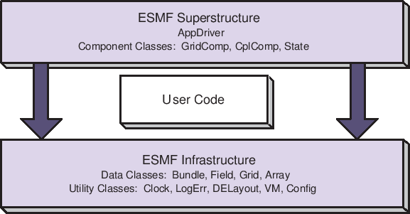 \scalebox{1.0}{\includegraphics{ESMF_sandwich}}