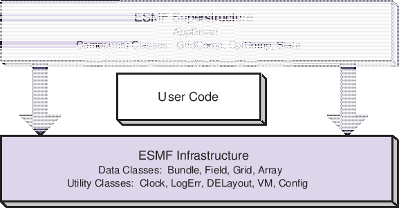 \scalebox{1.0}{\includegraphics{ESMF_sandwich}}