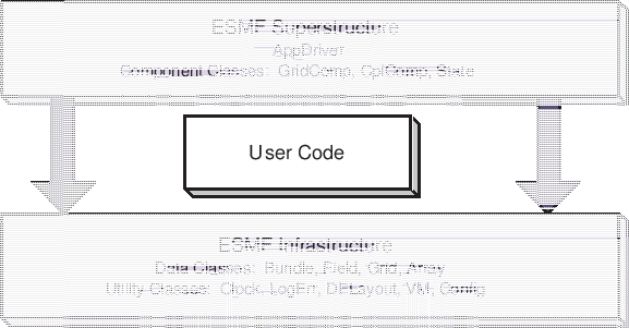 \scalebox{1.0}{\includegraphics{ESMF_sandwich}}