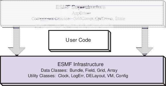 \scalebox{1.0}{\includegraphics{ESMF_sandwich}}