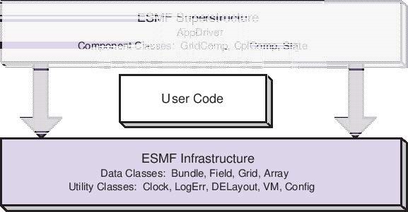\scalebox{1.0}{\includegraphics{ESMF_sandwich}}