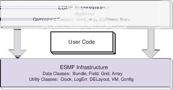 \scalebox{1.0}{\includegraphics{ESMF_sandwich}}
