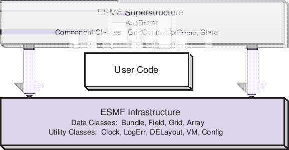 \scalebox{1.0}{\includegraphics{ESMF_sandwich}}