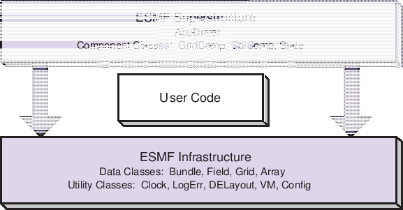 \scalebox{1.0}{\includegraphics{ESMF_sandwich}}