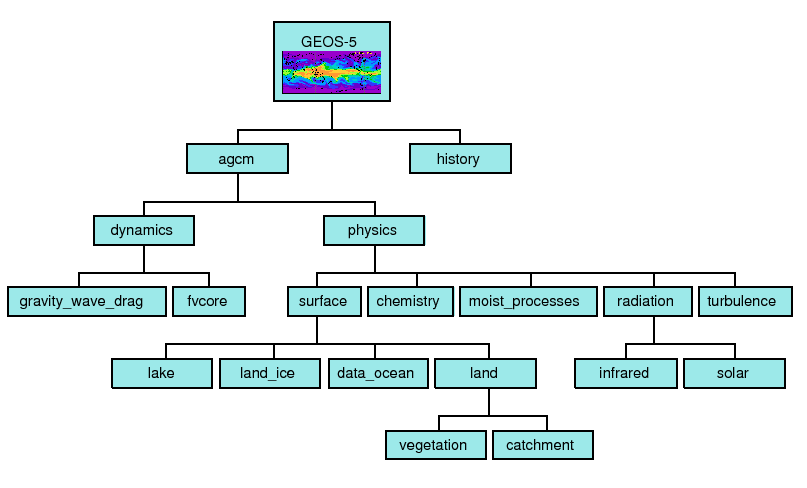 \scalebox{1.0}{\includegraphics{ESMF_GEOS5}}