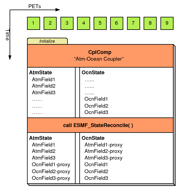 \scalebox{1.0}{\includegraphics{ESMF_reconcile}}