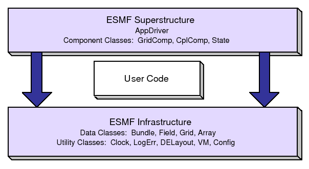 \scalebox{1.0}{\includegraphics{ESMF_sandwich}}