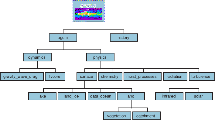 \scalebox{0.9}{\includegraphics{ESMF_GEOS5}}