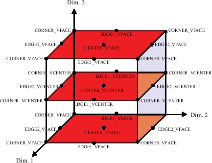 \scalebox{1.0}{\includegraphics{GridStaggerLoc3D}}